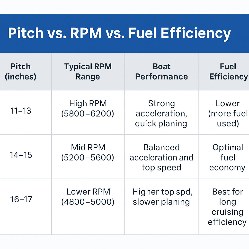 How to Choose the Right Propeller for Fuel Efficiency & Speed
