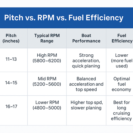 How to Choose the Right Propeller for Fuel Efficiency & Speed
