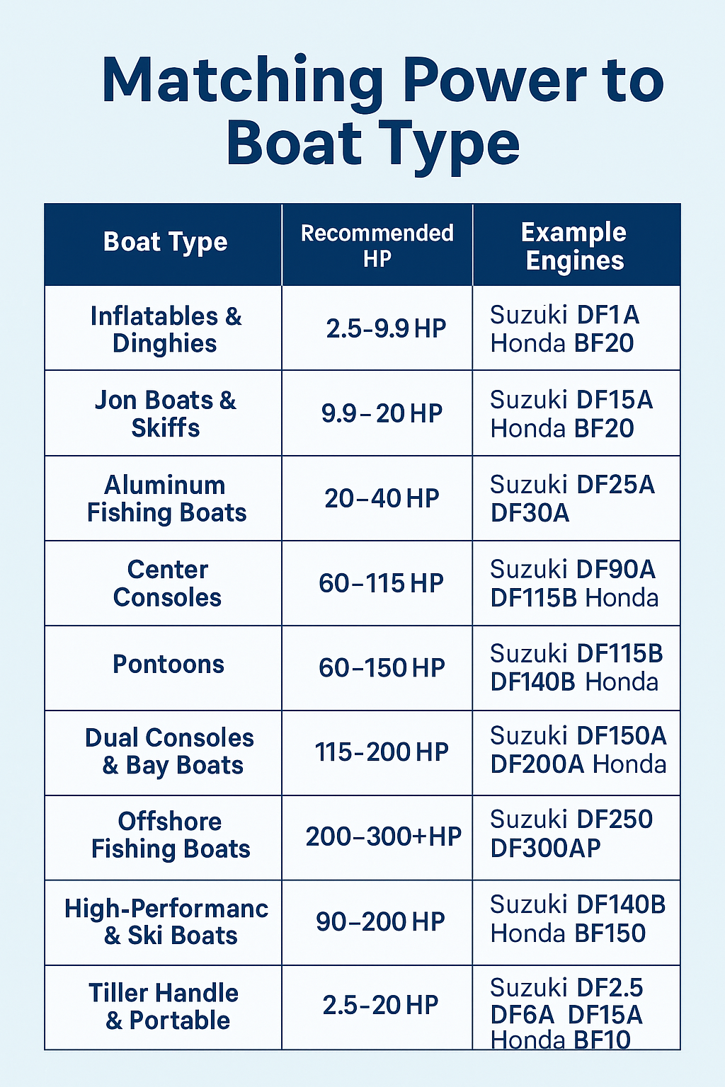 Outboard Horsepower Comparison Chart: What’s Best for Your Boat Size