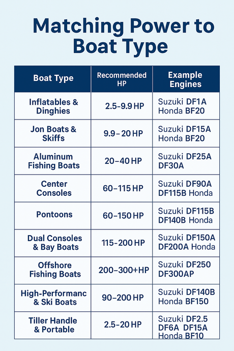 Outboard Horsepower Comparison Chart: What’s Best for Your Boat Size