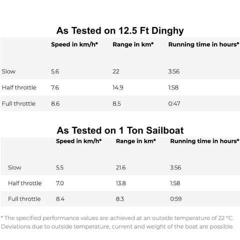 Performance with Standard Battery