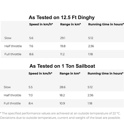 Torqeedo Travel – Performance with XP Battery