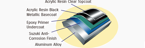 Suzuki's Anti Corrosion System